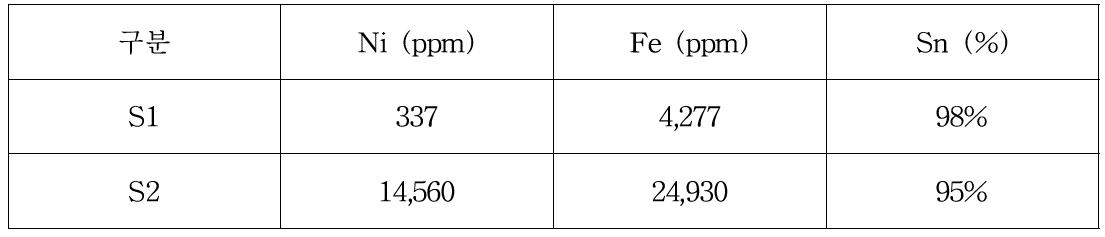 건조한 주석 침전물에 대한 함량 분석