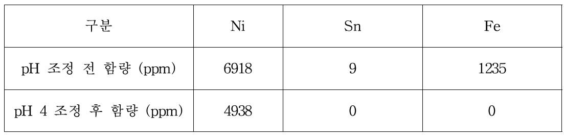 니켈 함유 용액에 대한 불순물 제거 전후의 구성 성분 함량