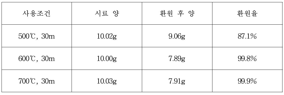 시판 산화주석에 대한 환원실험 결과