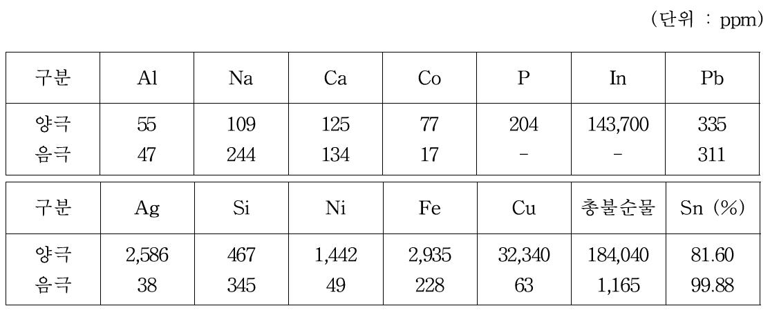 기초적 실험을 위한 주석 전해정련을 위한 양극 및 음극의 순도 분석 결과