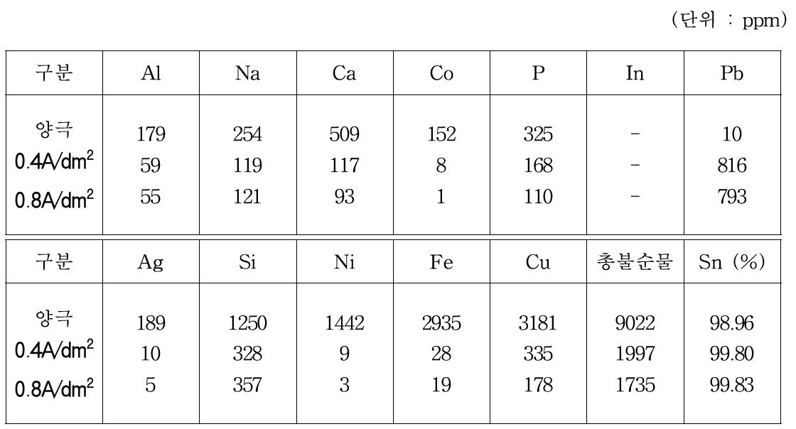전류 밀도에 따른 주석 전착물의 순도 분석 결과