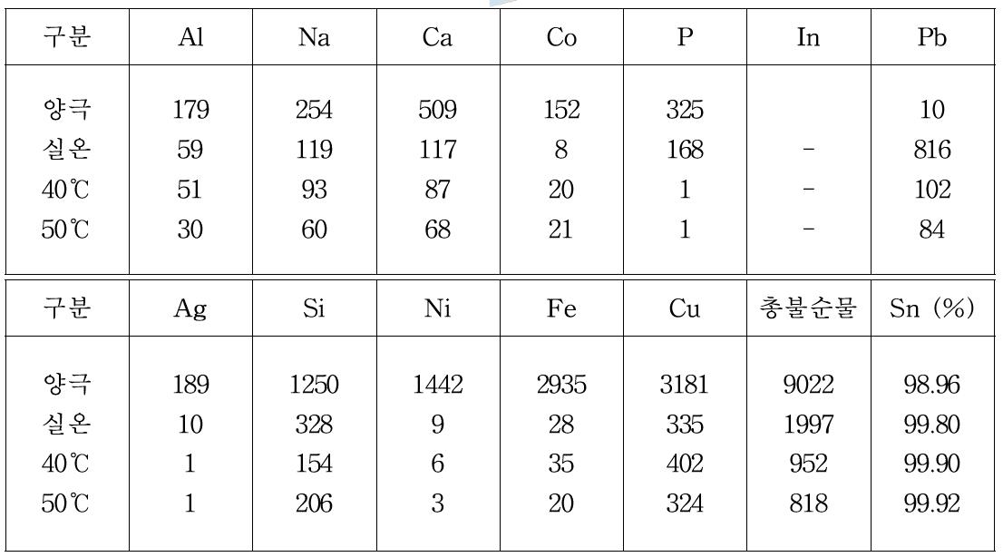 전해액 온도에 따른 주석 전착물의 순도 분석 결과