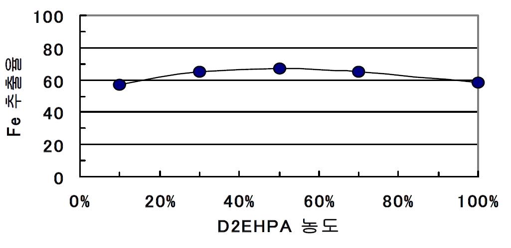 D2EHPA농도에 따른 Fe 침출율