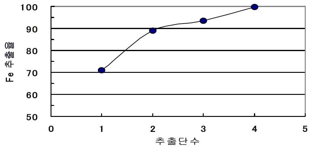 추출단수에 따른 Fe 침출율