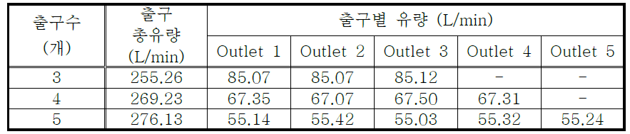 분배기를 가지는 팽창밸브의 각 분지관의 유량