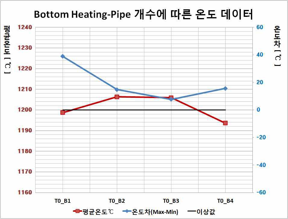 Bottom Heating-Pipe 개수에 따른 온도 그래프
