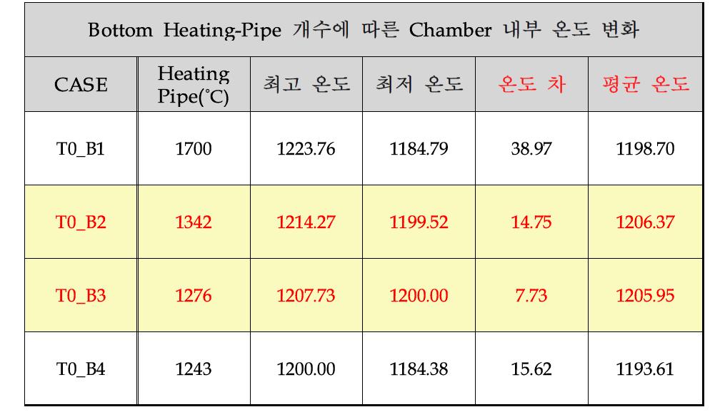 Bottom Heating-Pipe 개수에 따른 Chamber 내부 온도 변화