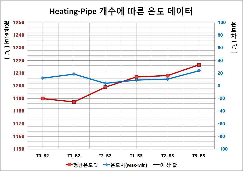 Heating-Pipe 개수에 따른 온도 그래프