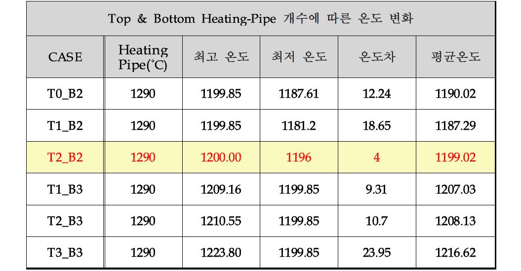 Top & Bottom Heating-Pipe 개수에 따른 온도 변화