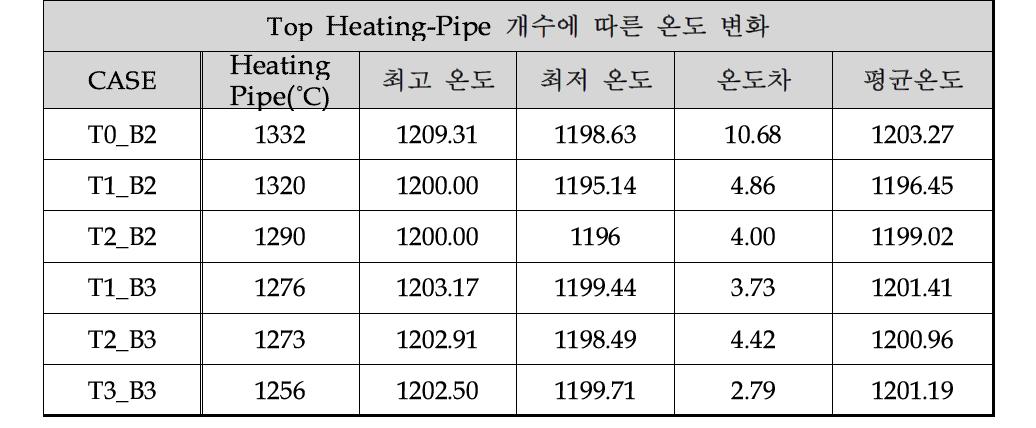 Top Heating-Pipe 개수에 따른 온도 변화