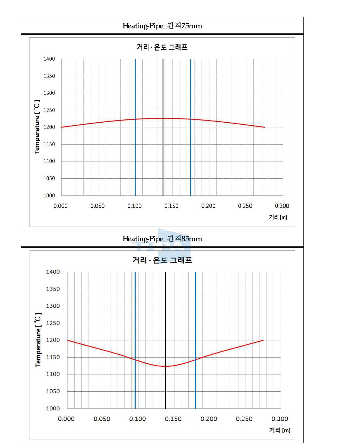Heating-Pipe의 간격에 따른 Chamber 내부 온도 분포 그래프