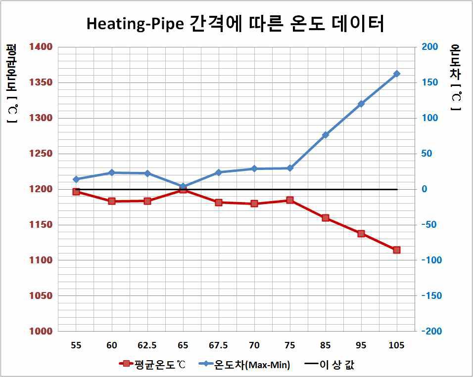 Heating-Pipe 간격에 따른 Chamber 내부 온도 그래프