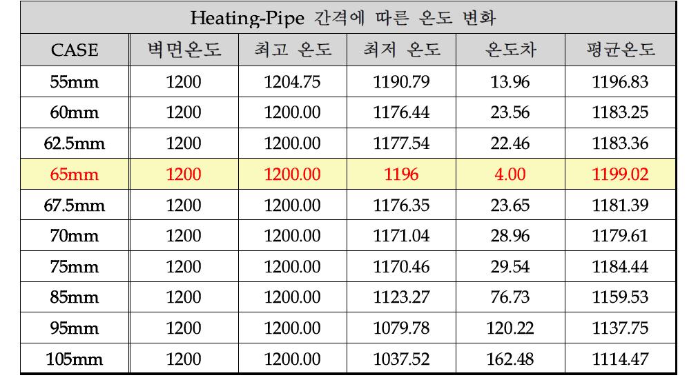 Heating-Pipe 간격에 따른 온도 변화