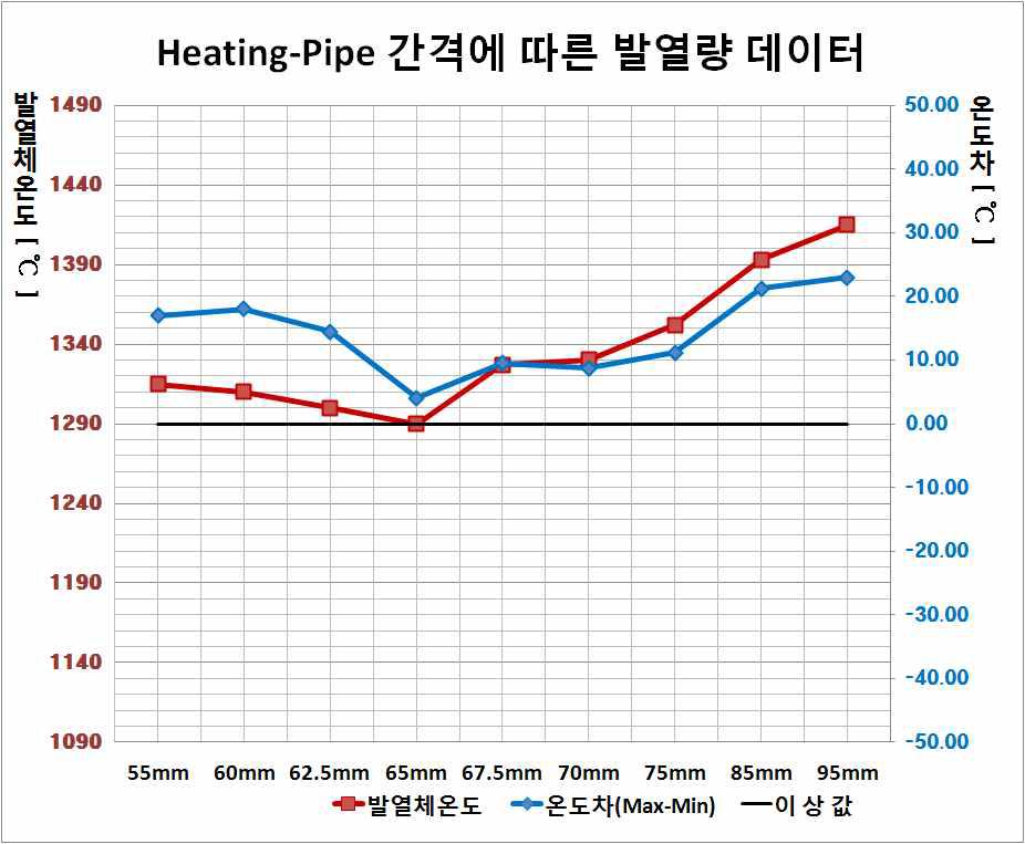 Heating-Pipe 간격, 발열량에 따른 Chamber 내부 온도 변화 그래프