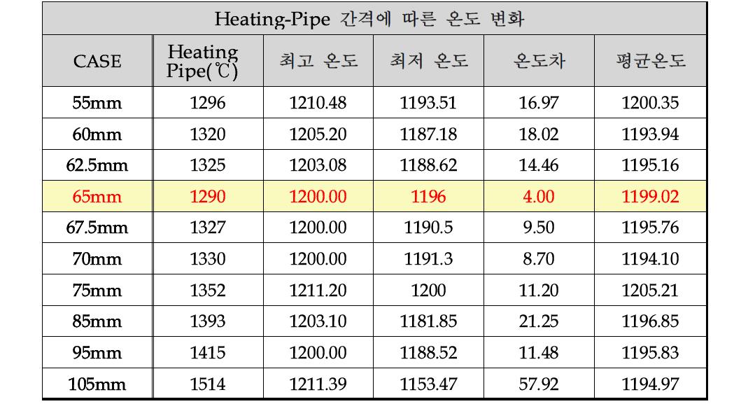 Heating-Pipe 간격에 따른 온도 변화
