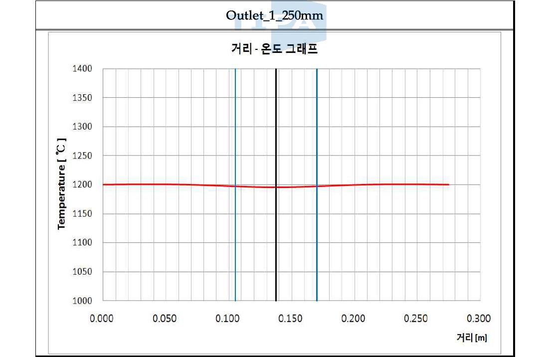 Outlet 위치와 거리에 따른 Chamber 내부 온도 분포 그래프