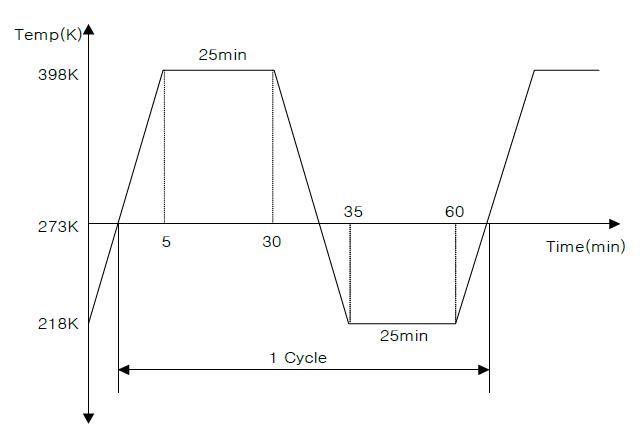 열 cycle의 온도 profile