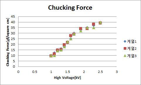 CVD용 HDP ESC의 chucking force의 측정 결과