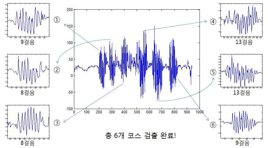 걸음 검출 테스트