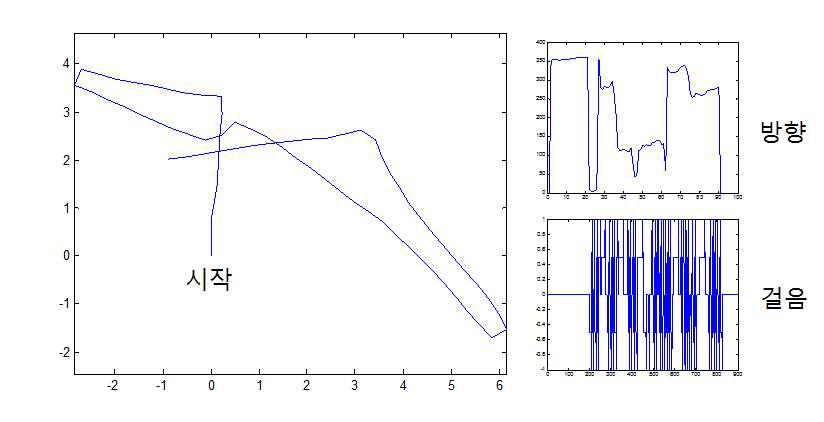 측위시험 결과