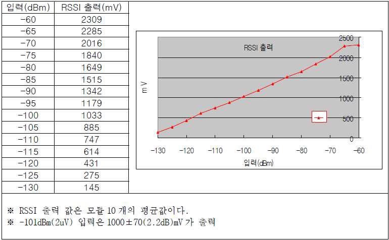 RSSI 출력 표