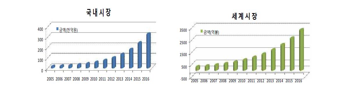 국내외 시장 현황