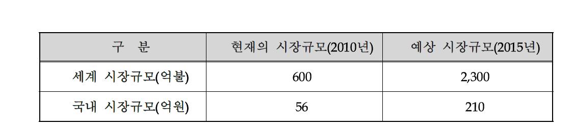 국내외 LBS시장 규모