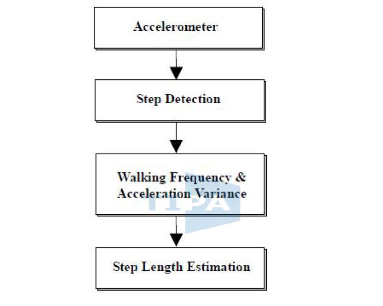 보폭추정 알고리즘 흐름도
