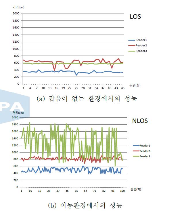 성능비교분석