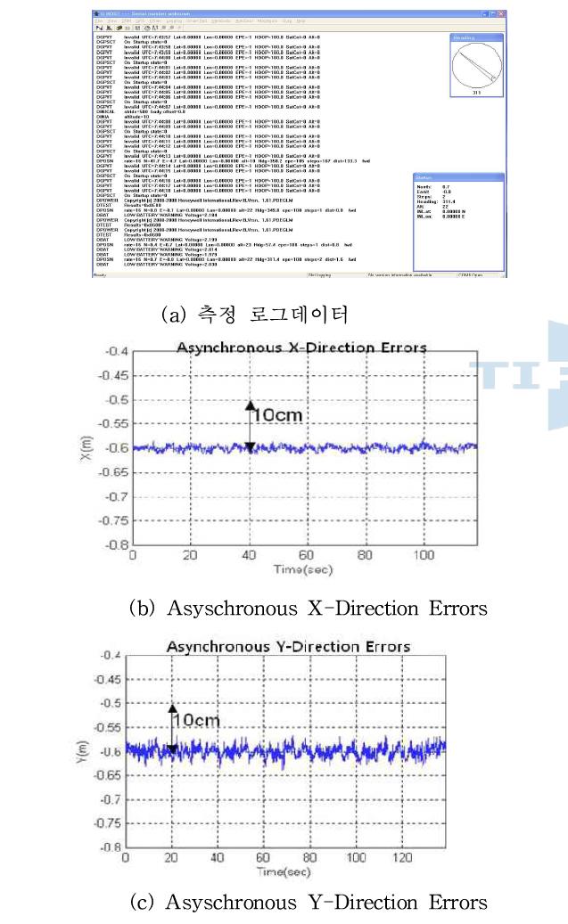 이동성 환경의 변화에 따름 최대 오차