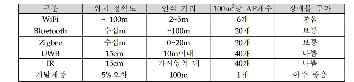 실내측위 기술별 특장점