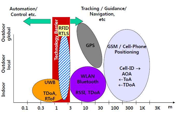 RTLS 기술별 측위 정확도