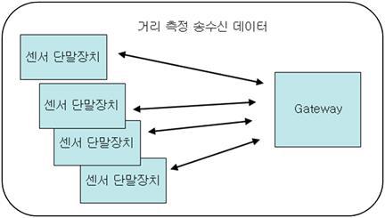 CSS 통신 방식 적용 구성