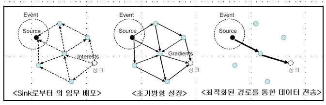 Multihop Sensor Network