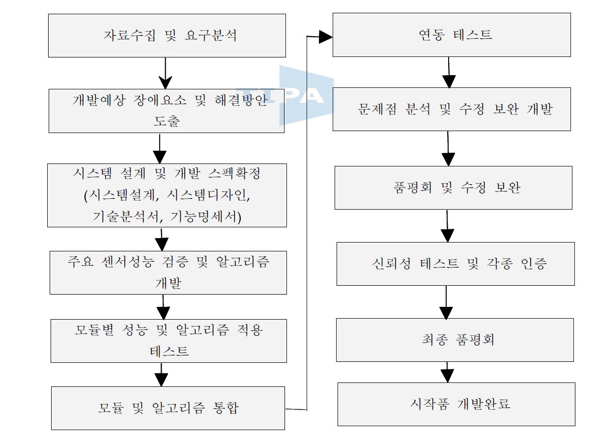 개발 추진 흐름도