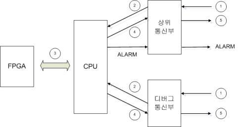 태스크 동작 흐름도