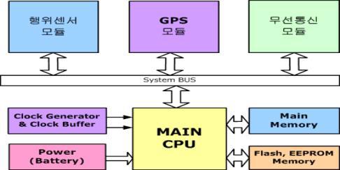 실내측위 단말기 Block Diagram