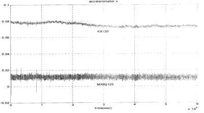 ADXL202, KX120의 static 특성