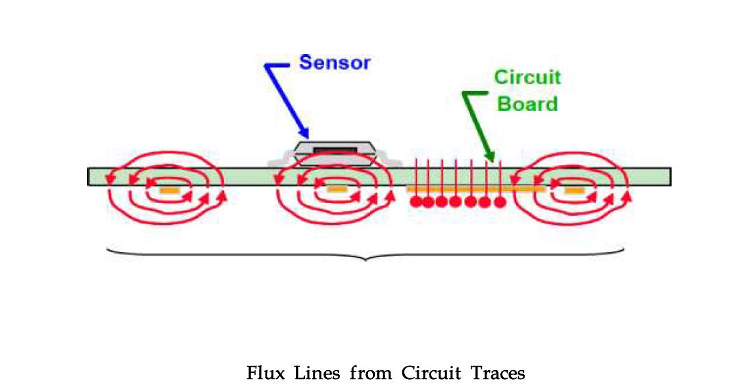 부품 및 회로 배치에에 따른 Magnetic Distortion