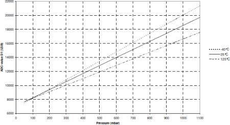 AD Value vs Temperature 특성