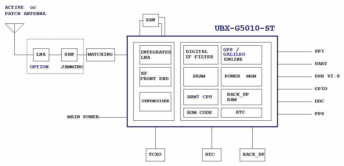 GPS Module Block Diagram