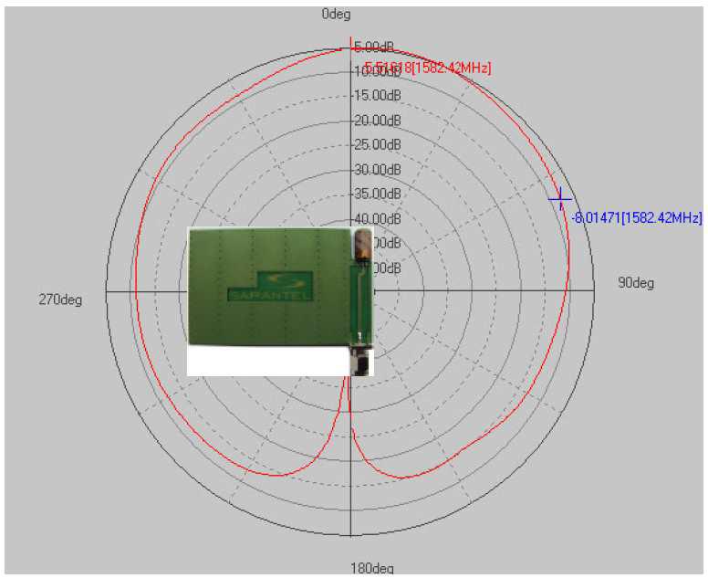 GPS Antenna Radiation pattern(dBic)