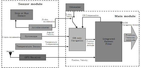 GPS/DR복합항법시스템 구성도
