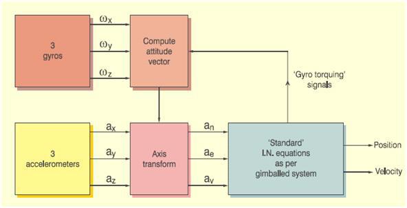 관성센서를 이용한 INS 블록도