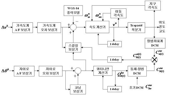 INS를 이용한 위치, 속도, 자세 검출 블록도