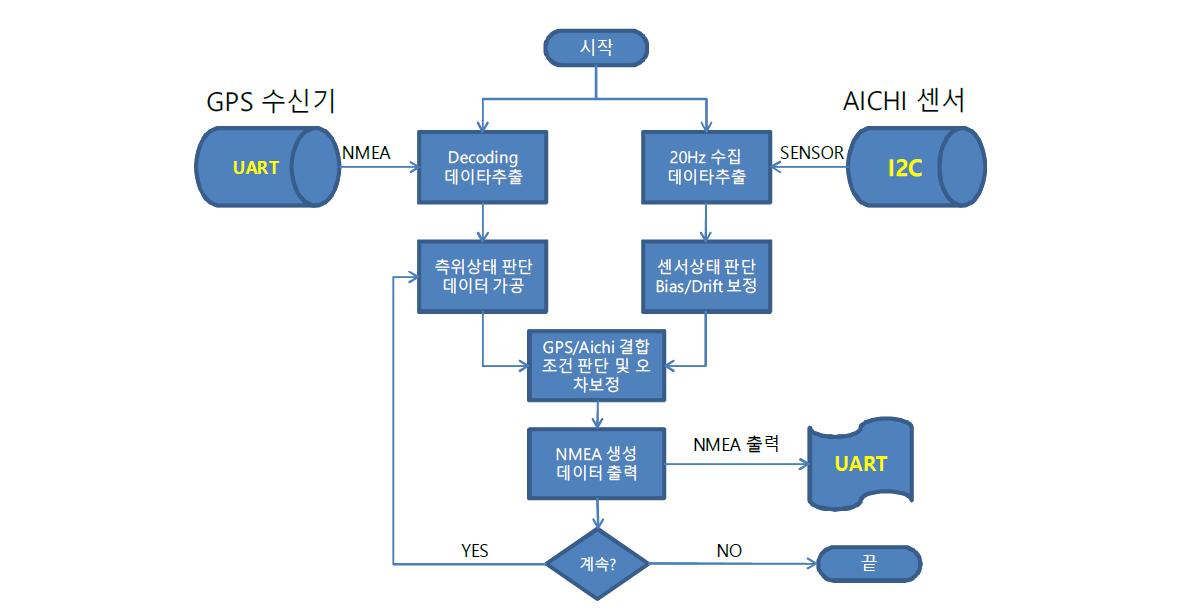 PNAV 소프트웨어 기본 동작 블록도