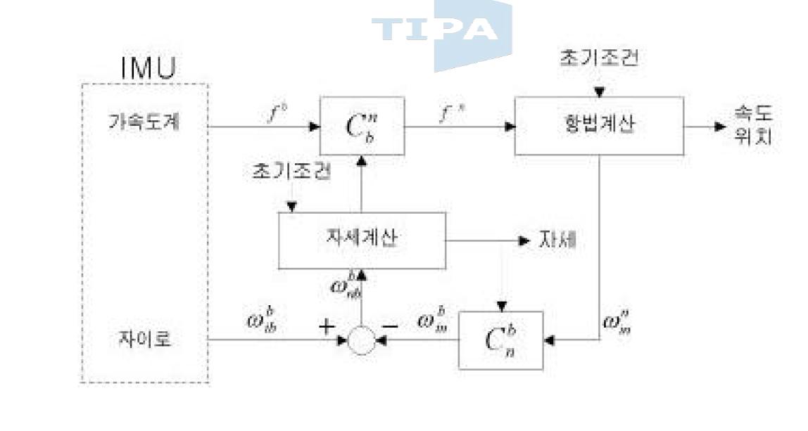 SDINS의 항법 알고리즘