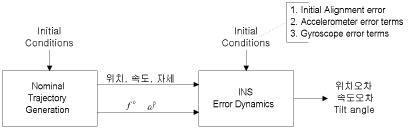 관성항법장치 오차해석 개념도