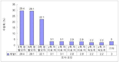 수평축 위치오차에 대한 주요 오차요인