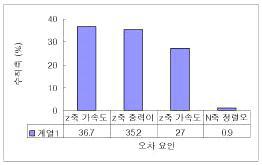 고도오차에 대한 주요 오차요인